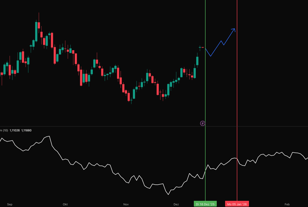 Seasonality — Seasonal pattern with forward projection on TradingView